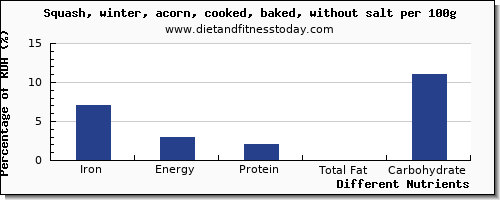 chart to show highest iron in winter squash per 100g